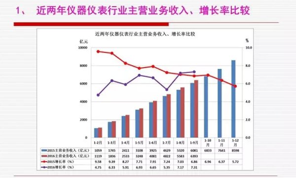 近两年仪器仪表行业主要经济运行指标比较